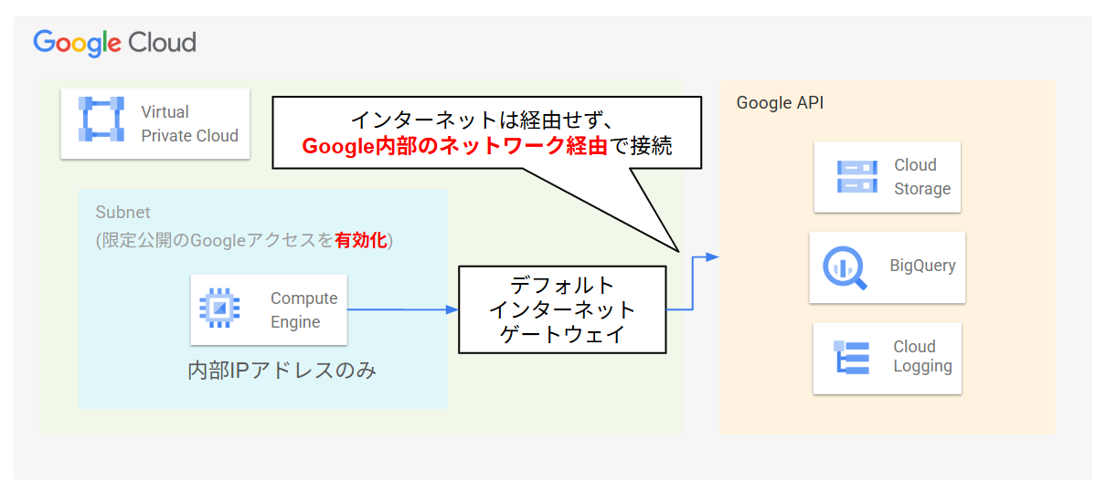 限定公開のGoogleアクセス