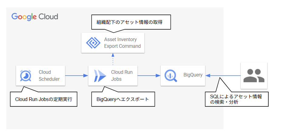 asset-inventory-export-bq