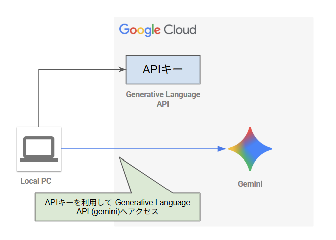 gemini-auth04