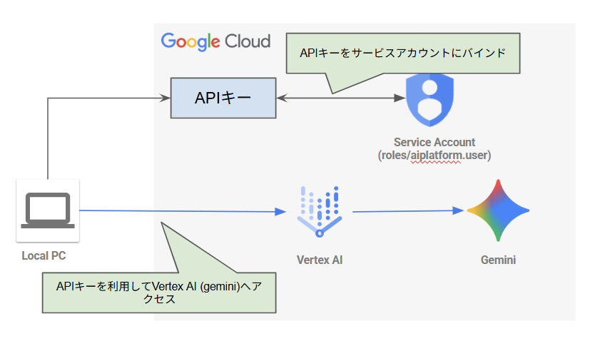 gemini-auth01