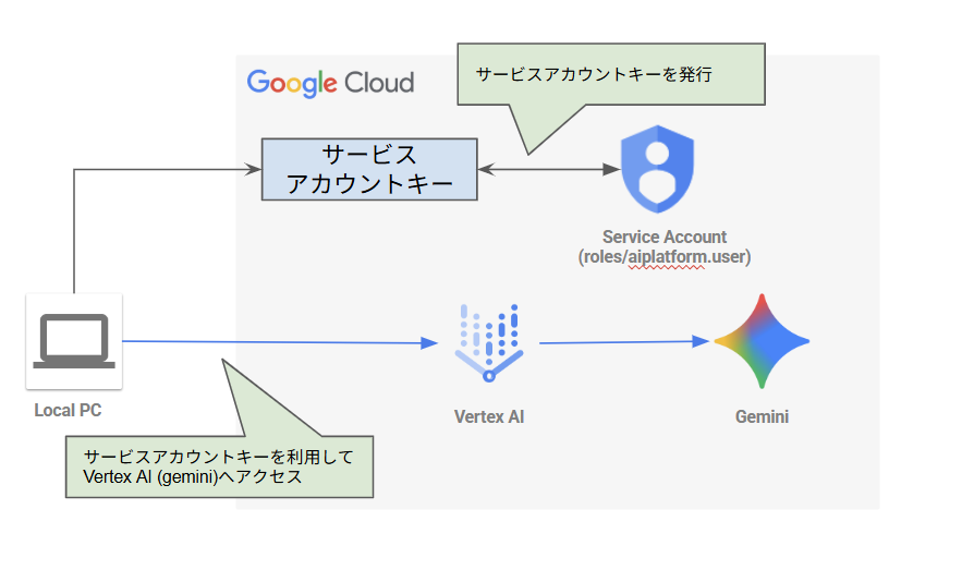 gemini-auth03