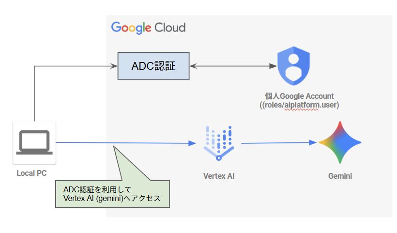 gemini-auth02