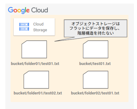 object-storage