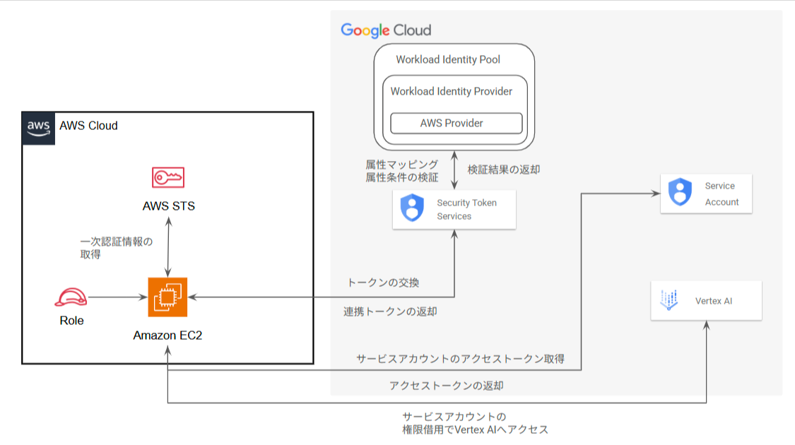 workload-identity-arch