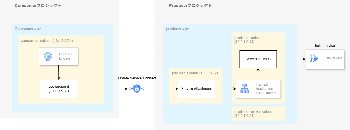 Cloud Run PSC Architecture