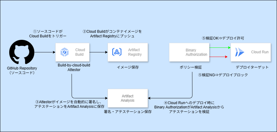 Binary Authorization アーキテクチャ