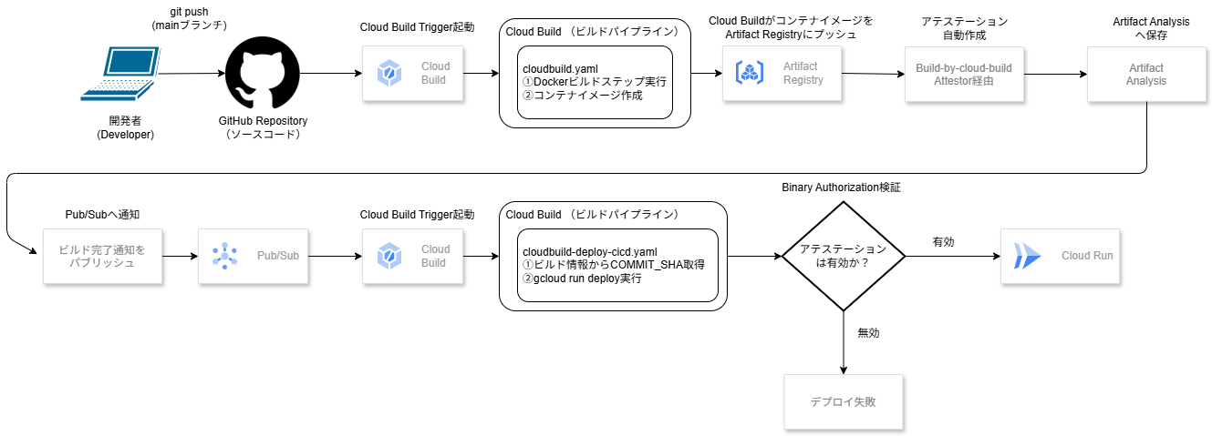 CI/CD パイプライン全体像