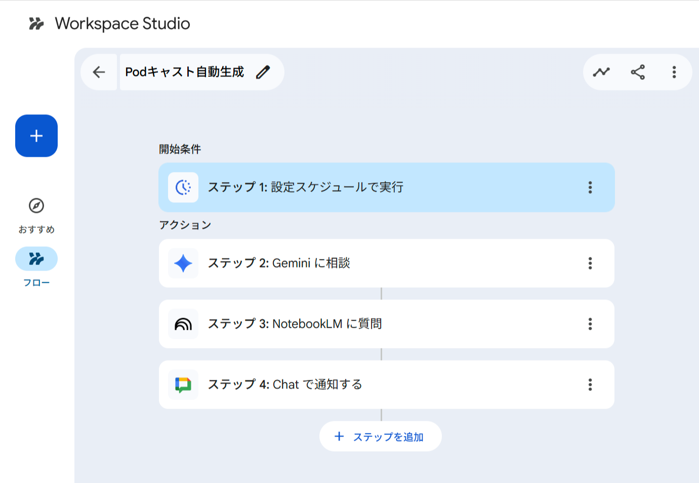 Workspace Studio のフロー「Podcast自動生成」の全体構成。開始条件(ステップ1: 設定スケジュールで実行)の下に、ステップ2「Gemini に相談」・ステップ3「NotebookLM に質問」・ステップ4「Chat で通知する」がリスト表示されている
