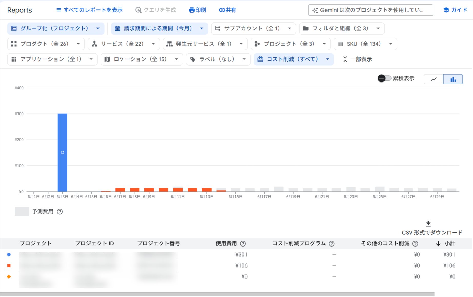 複数プロジェクトのコストがプロジェクト別に集計表示されたReports画面