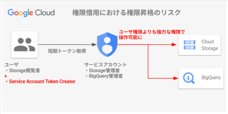 権限借用における権限昇格のリスク