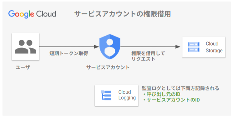 サービスアカウントの権限借用