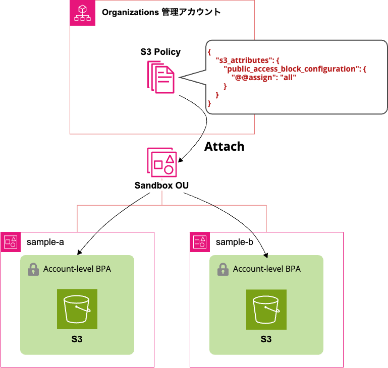 s3-policy-architecture 1