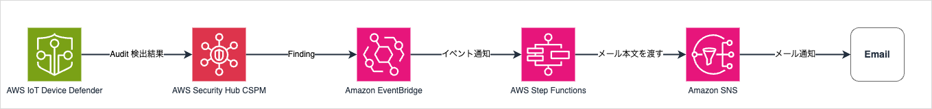 iot-device-defender-securityhub-mail-notification.png