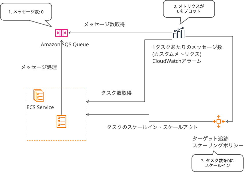 SQS ECSオートスケーリング (1).png