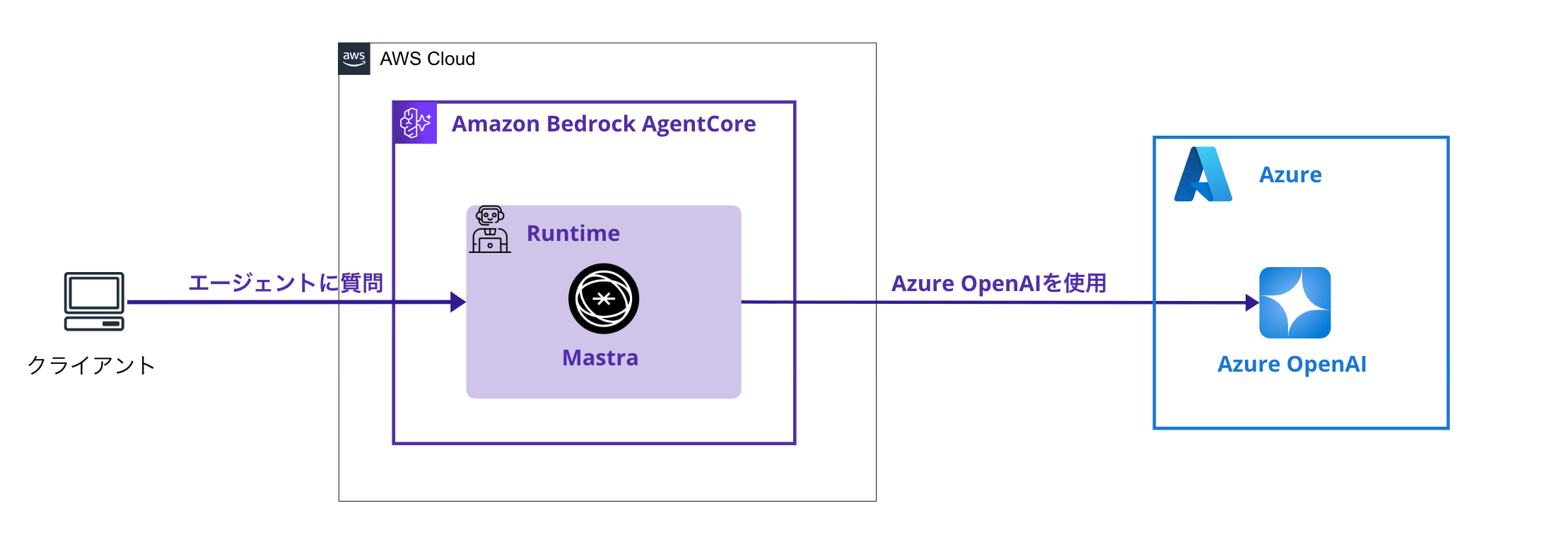 MastraとAzure OpenAIを使用したアーキテクチャの例