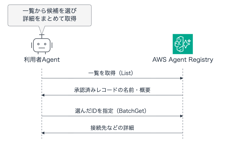 利用者AgentがRegistryの一覧から候補を選び、選んだレコードの詳細を一括取得する流れ