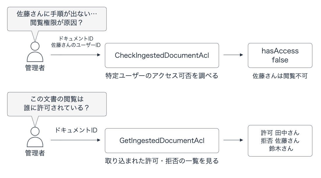 2つのAPIでユーザーのアクセス可否と取り込み済みACLを調べる