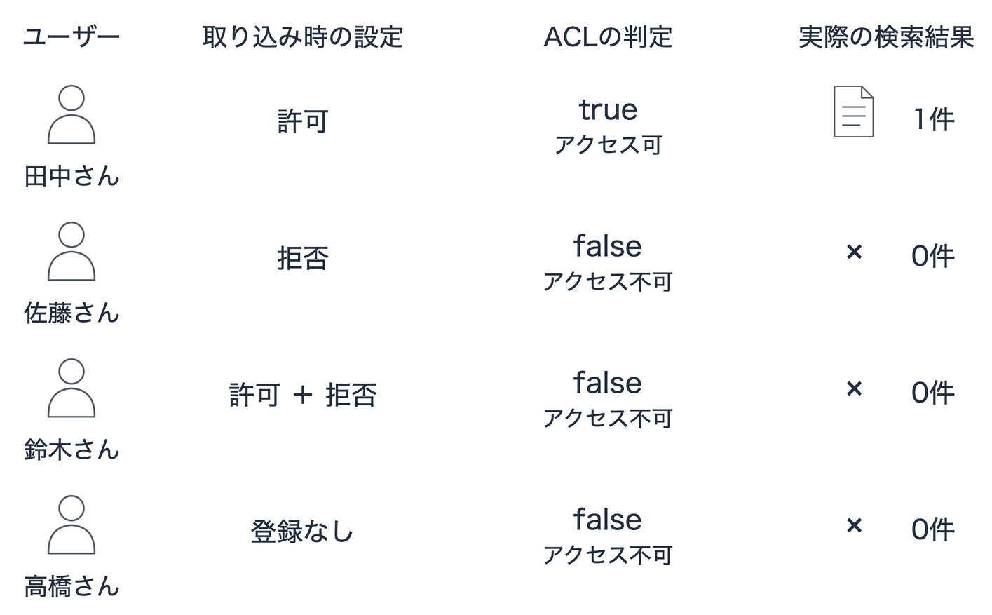 4人のACL判定と検索結果