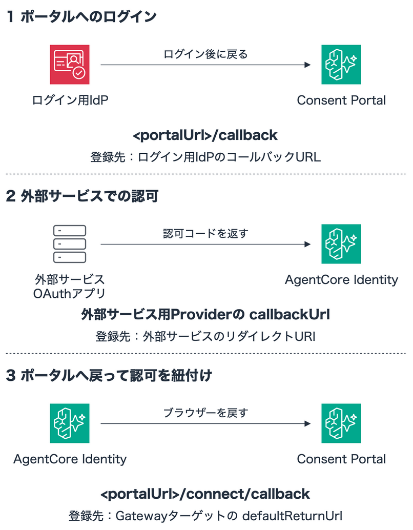 ログインと認可で使う3種類のコールバック