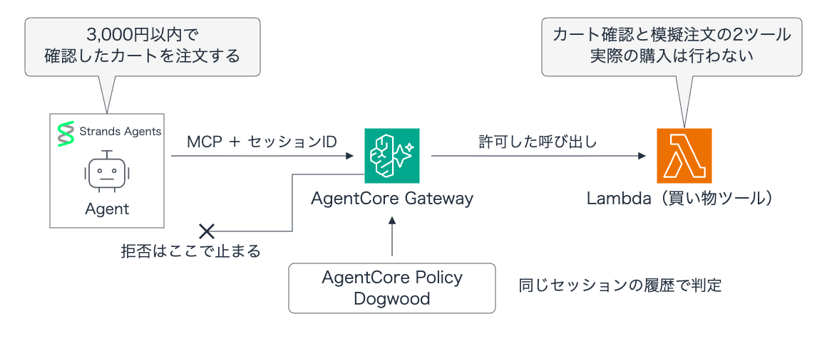 Strands AgentsがGatewayを通じて買い物ツールを呼び出し、Policyが履歴と予算を判定する