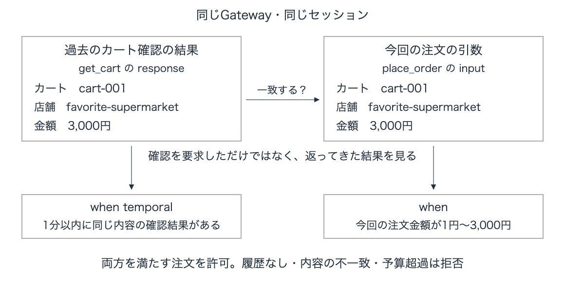 同じGatewayとセッションの過去のカート確認結果を今回の注文と照合し、1分以内の履歴と3,000円以内の予算の両方を満たすか判定する