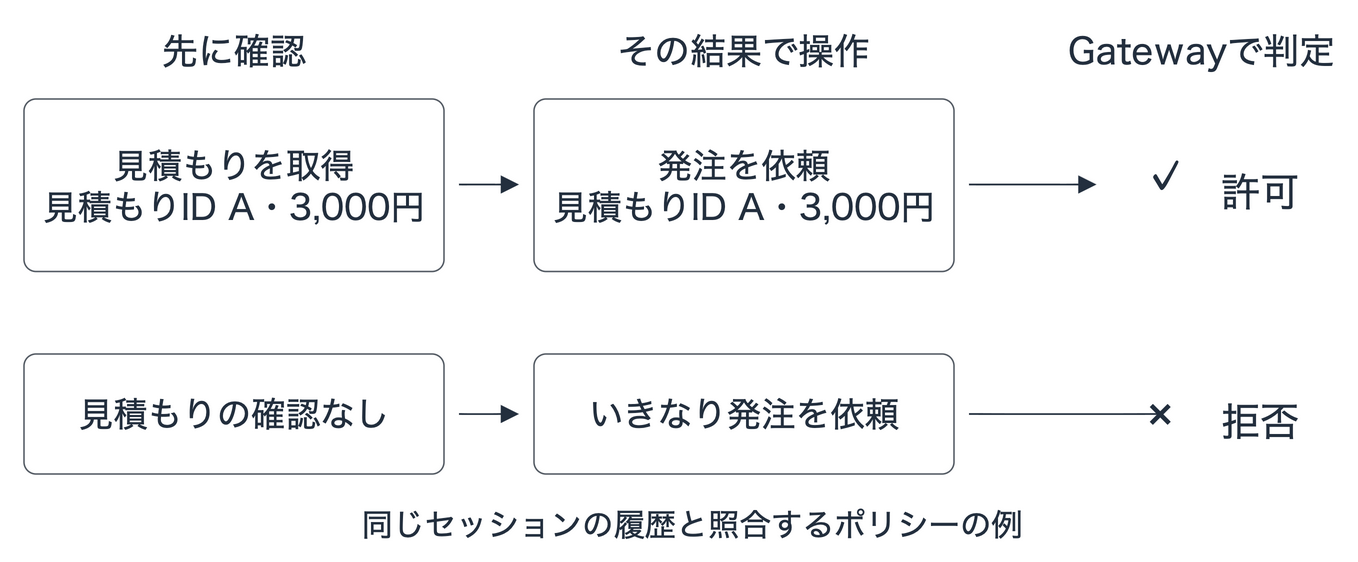 見積もりを確認して同じIDと金額で発注する場合は許可し、確認を飛ばす場合はGatewayで拒否するポリシーの例