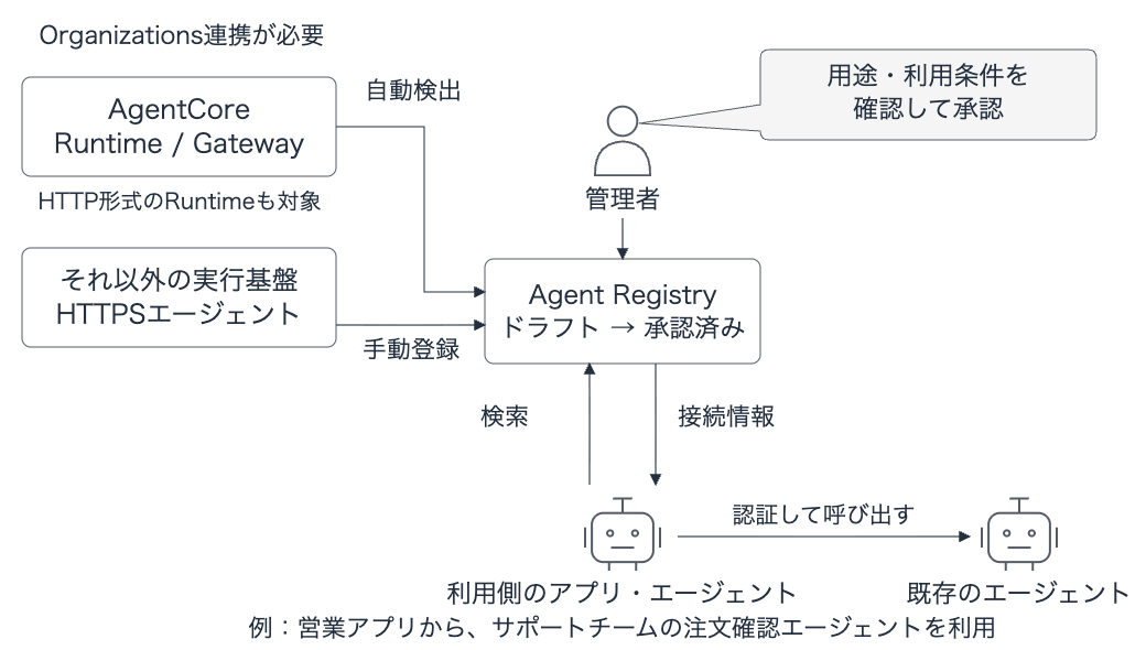 実行基盤に応じて登録し、Registryで取得した接続情報を使って既存エージェントを呼び出す例