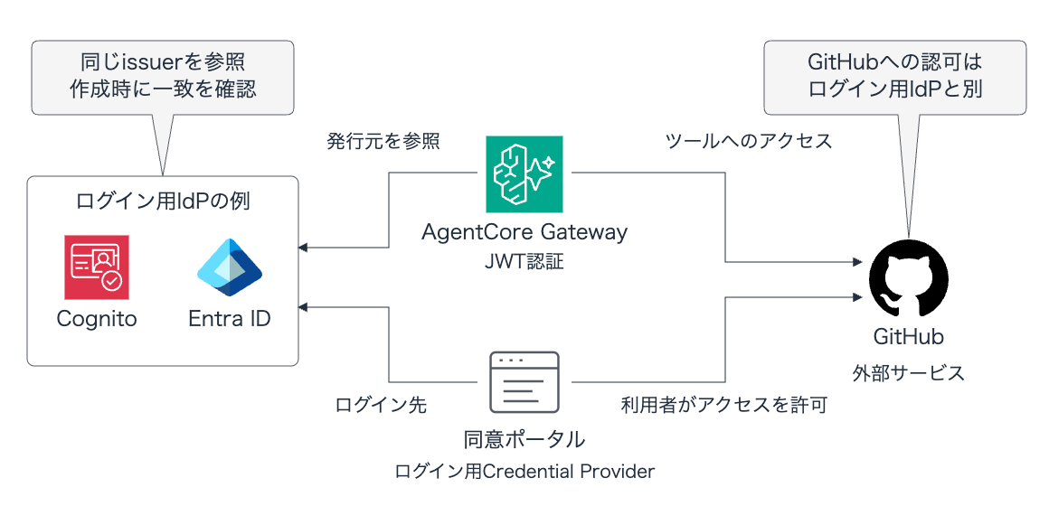 Gatewayと同意ポータルは同じOIDC issuerを参照し、GitHubへの認可は別に設定する
