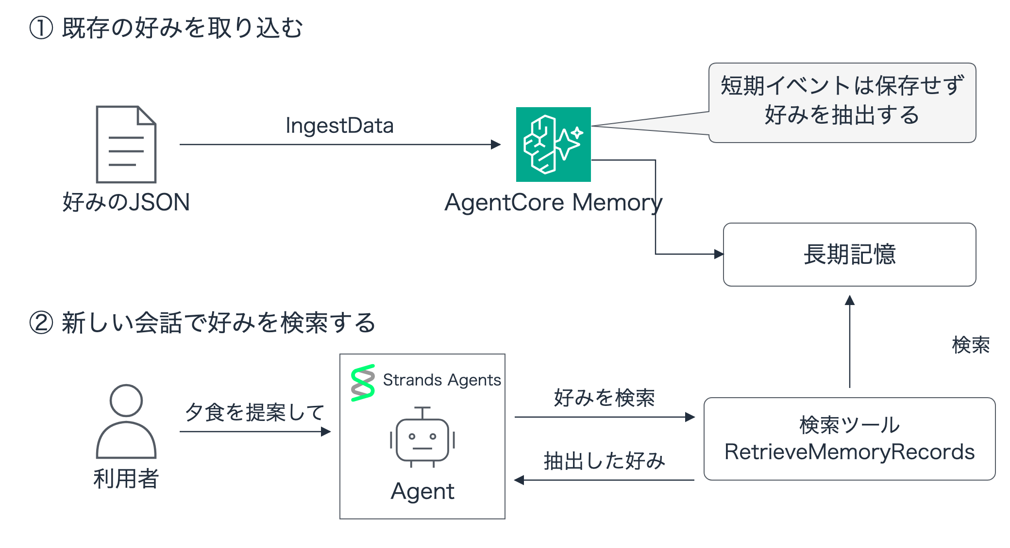 好みのJSONをIngestDataで取り込み、Strandsの検索ツールが長期記憶を参照する流れ