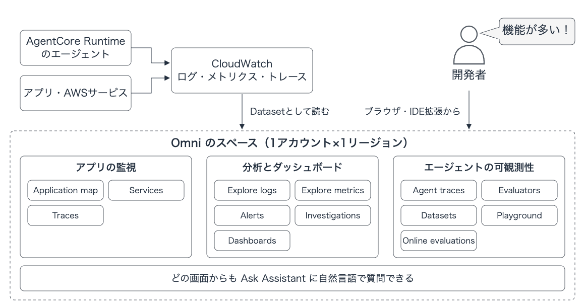 CloudWatchに集まったデータを、Omniのスペースでアプリ監視・分析とダッシュボード・エージェントの可観測性の3つの機能群から見られ、どの画面でもAsk Assistantに質問できる