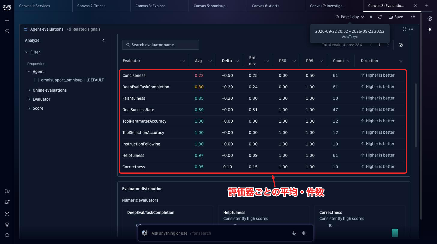 Evaluation dashboardで評価器ごとの平均点と件数を一覧する