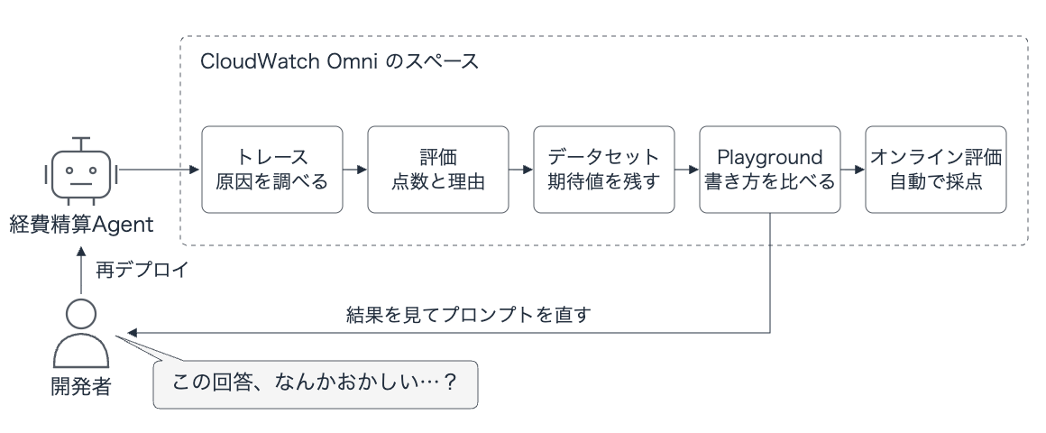 エージェントのトレースがOmniに届き、トレース・評価・データセット・Playground・オンライン評価の順に確かめ、直した結果をエージェントへ戻す流れ