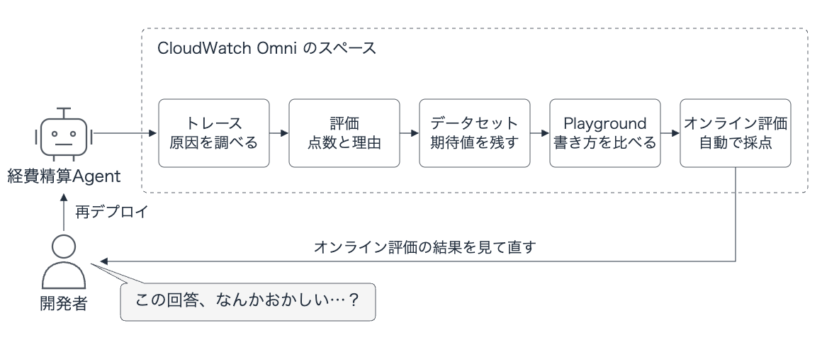 エージェントのトレースがOmniに届き、トレース・評価・データセット・Playground・オンライン評価の順に確かめ、オンライン評価の結果を見てエージェントを直す流れ