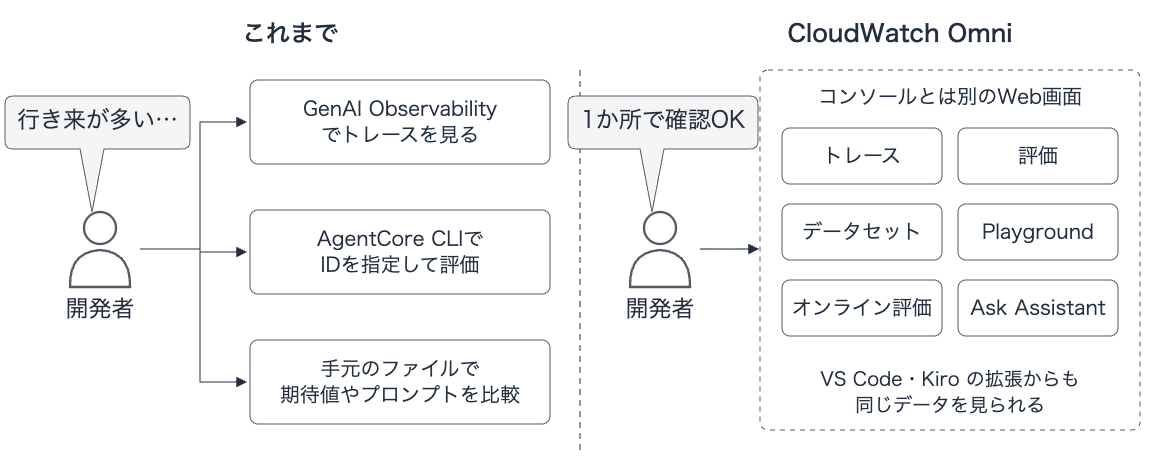 これまではトレース・評価・期待値やプロンプトの比較を別々の場所で扱っていたが、Omniでは1つの画面で続けて扱える