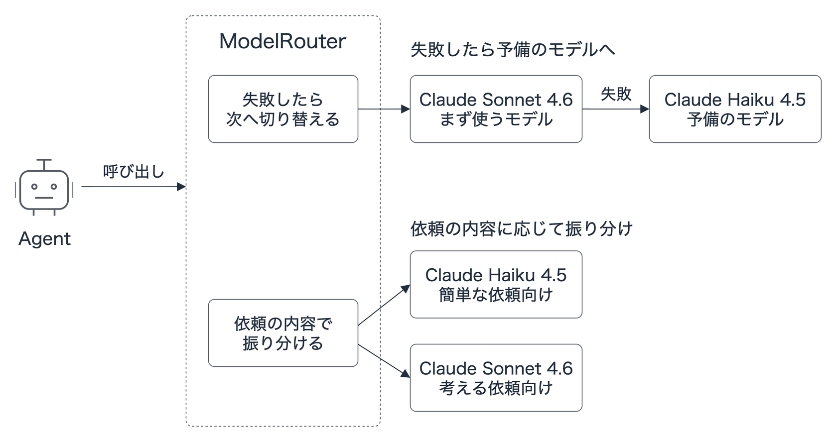 Model Routing の構成