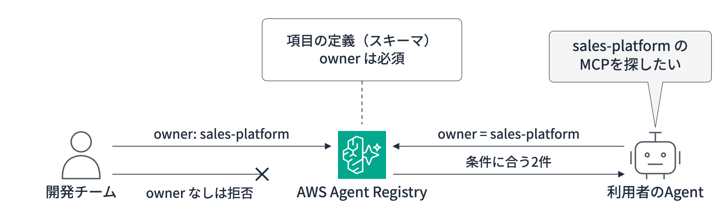 開発チームがownerを付けて登録したレコードはスキーマで確認され、ownerがないものは拒否される。利用者のAgentはowner = sales-platformの条件で検索し、条件に合う2件を受け取る