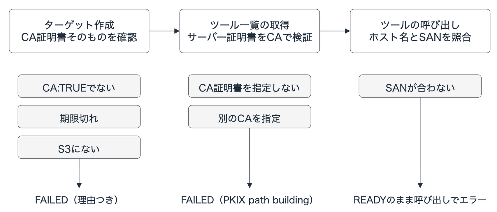 ターゲット作成時にCA証明書そのもの、ツール一覧の取得時に証明書チェーン、ツールの呼び出し時にホスト名が確認され、それぞれで失敗したパターンを並べた図