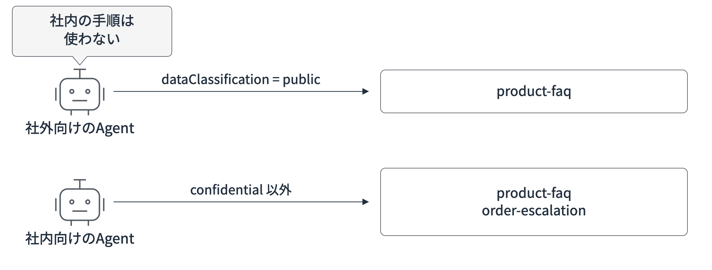 使い方の例。社外向けのAgentはdataClassification = publicで検索してproduct-faqだけを読み込み、社内向けのAgentはconfidential以外で検索してproduct-faqとorder-escalationを読み込む
