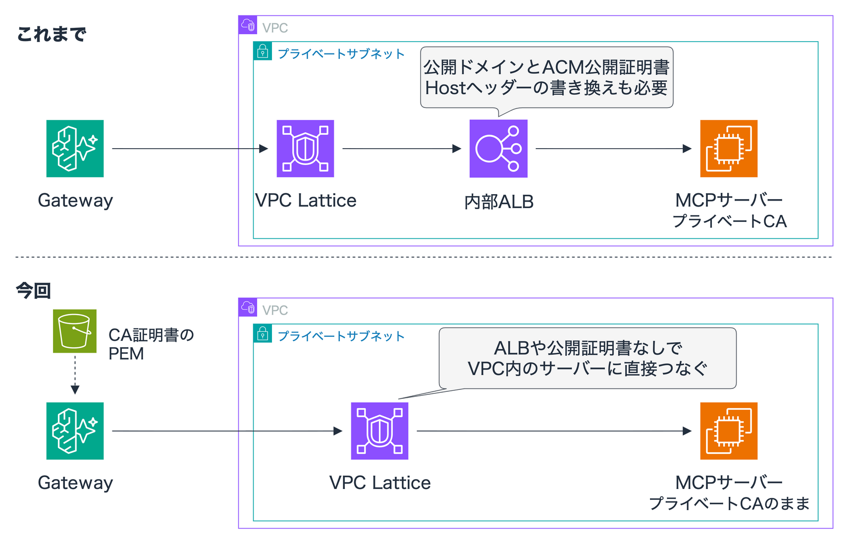 これまでは内部ALBと公開証明書が必要だったが、今回はS3に置いたCA証明書のPEMを指定してVPC Lattice経由で直接つなげる比較図