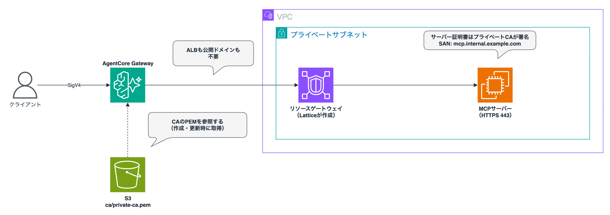 プライベートCAのPEMをS3から参照し、VPC Lattice経由でVPC内のMCPサーバーに接続するGatewayの構成図