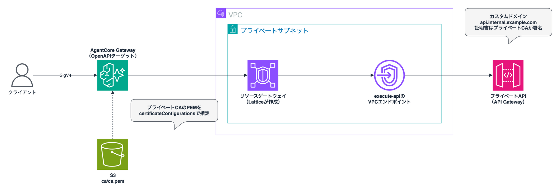 プライベートCAのPEMを指定したOpenAPIターゲットから、VPC Latticeとexecute-apiのVPCエンドポイント経由でプライベートAPI Gatewayのカスタムドメインに接続する構成図