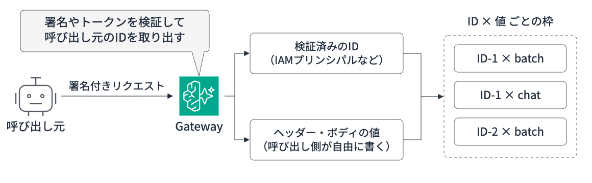 Gatewayが検証したIDと、呼び出し側が書くヘッダーやボディの値を組み合わせ、その組み合わせごとに枠を作る図