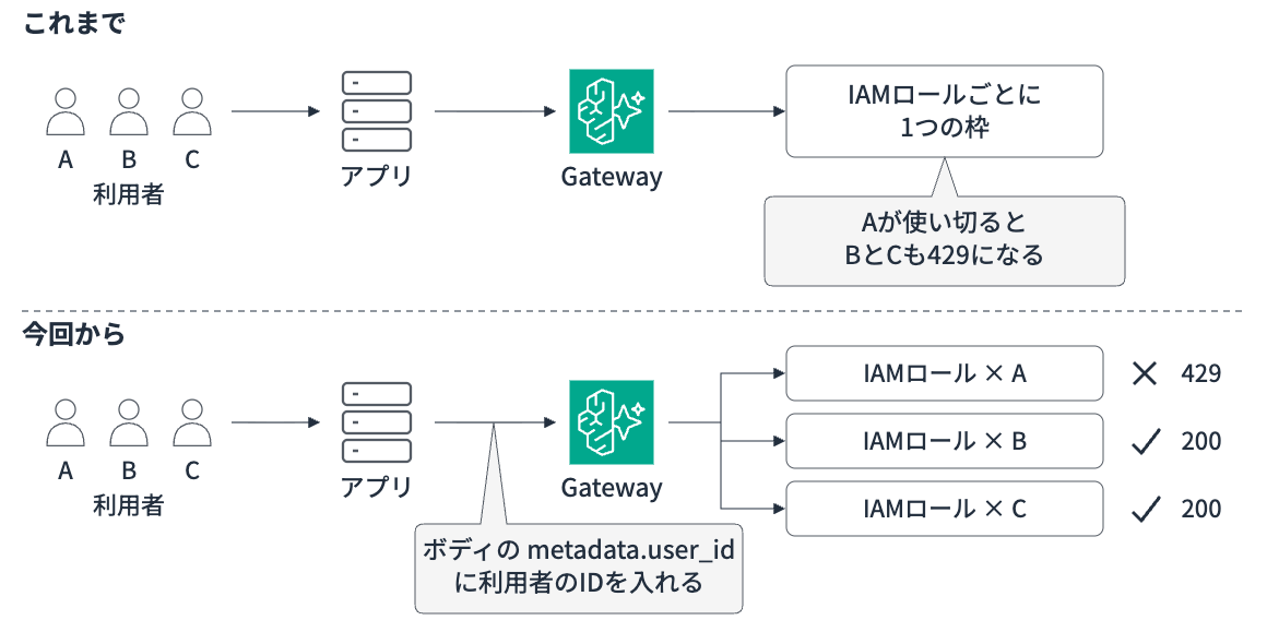 これまでは1つのIAMロールで呼ぶと全利用者が同じ枠を使っていたが、今回からはリクエストのuser_idごとに枠が分かれる比較図