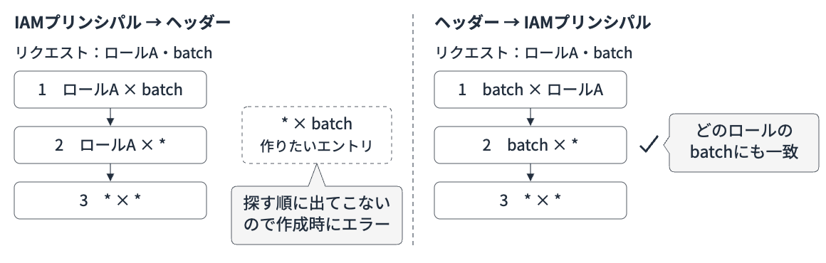 ロールAからのbatchリクエストで探すエントリの順番。IAMプリンシパルを先に並べると「* × batch」は探す順に出てこず、ヘッダーを先に並べると2番目の「batch × *」で一致する