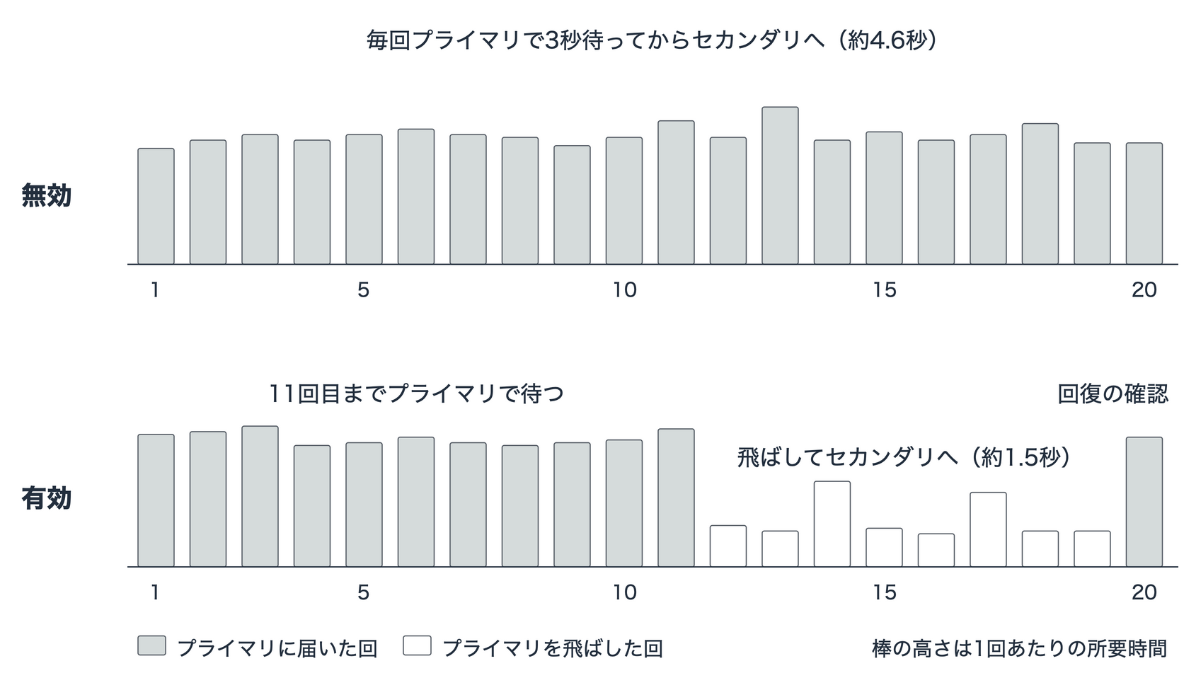 プライマリが固まった状態で20回呼び出した所要時間の比較。無効では毎回約4.6秒、有効では12回目から約1.5秒に縮み、20回目は回復の確認とみられる1回だけプライマリに届いた