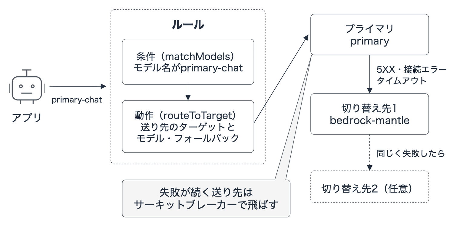 Gatewayのルールの構成。条件のmatchModelsでモデル名に一致したリクエストを動作のrouteToTargetでプライマリへ送り、5XX・接続エラー・タイムアウトのときは切り替え先1、2の順に試す。失敗が続く送り先はサーキットブレーカーで飛ばす