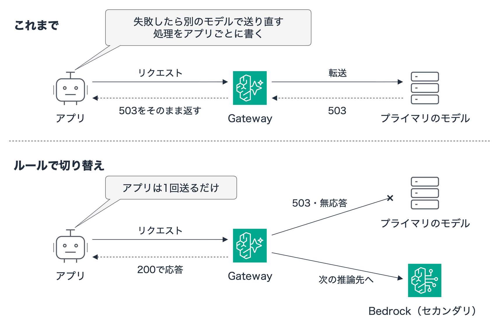 プライマリのエラーがそのままアプリへ返るこれまでの構成と、ルールのフォールバックでGatewayがセカンダリの推論先へ切り替える構成の比較図
