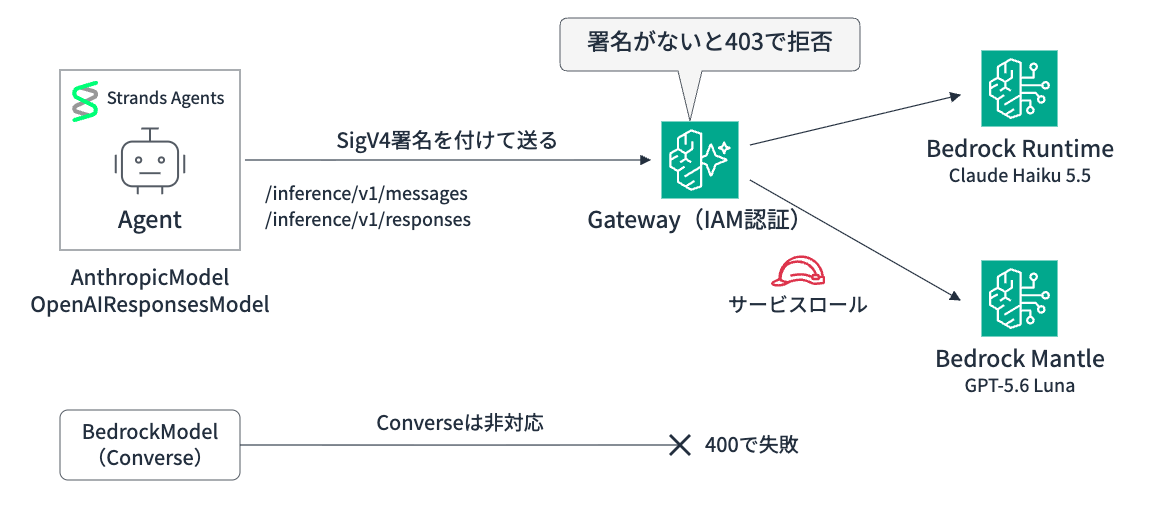 Strands AgentsのAnthropicModelとOpenAIResponsesModelがSigV4署名を付けてGatewayの推論エンドポイントへ送り、Gatewayがサービスロールで呼ぶ。Claude Haiku 5.5はBedrock Runtime、GPT-5.6 LunaはBedrock Mantleで動く。Converseを使うBedrockModelはGatewayを通せない