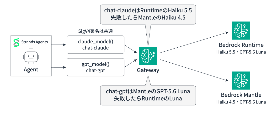 Strandsでは形式ごとにモデルを作る関数を用意し、署名とGatewayの入口は共通にする。エージェントは論理名で呼ぶ。Gatewayのルールではchat-claudeをBedrock RuntimeのHaiku 5.5へ送り、失敗したらMantleのHaiku 4.5へ切り替える。chat-gptはMantleのGPT-5.6 Lunaへ送り、失敗したらRuntimeのLunaへ切り替える