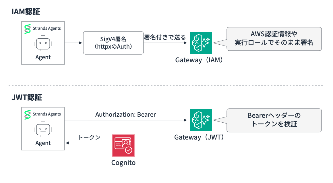 IAM認証ではStrandsのHTTPクライアントでSigV4署名を付けて送り、JWT認証ではCognitoから取得したトークンをAuthorization Bearerヘッダーで送る。GatewayはBearerヘッダーのトークンを検証する